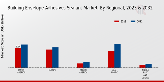 Building Envelope Adhesives Sealant Market Regional