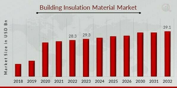 Building Insulation Material Market Overview