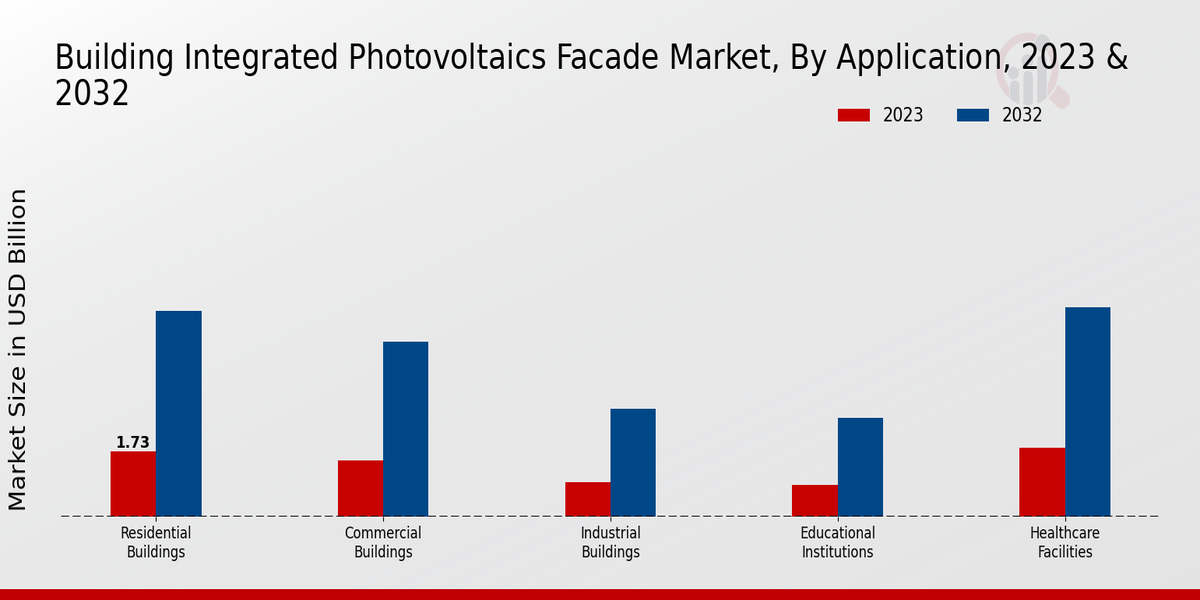 Building Integrated Photovoltaics Facade Market Application Insights  