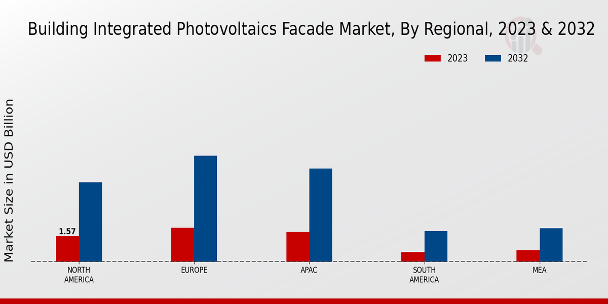 Building Integrated Photovoltaics Facade Market Regional Insights  