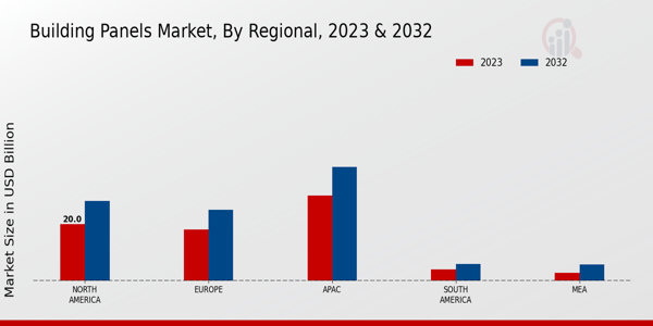 Building Panels Market By Regional