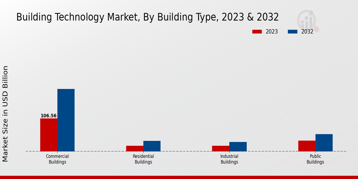 Building Technology Market Building Type Insights