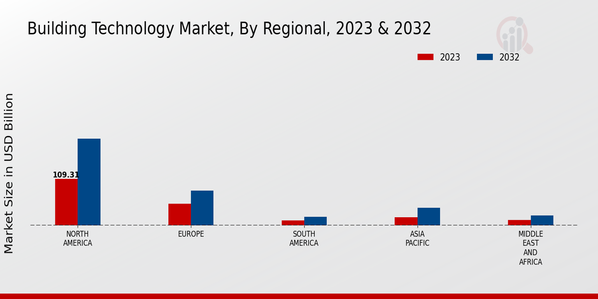 Building Technology Market Regional Insights