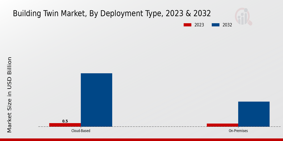 Building Twin Market Deployment Type Insights