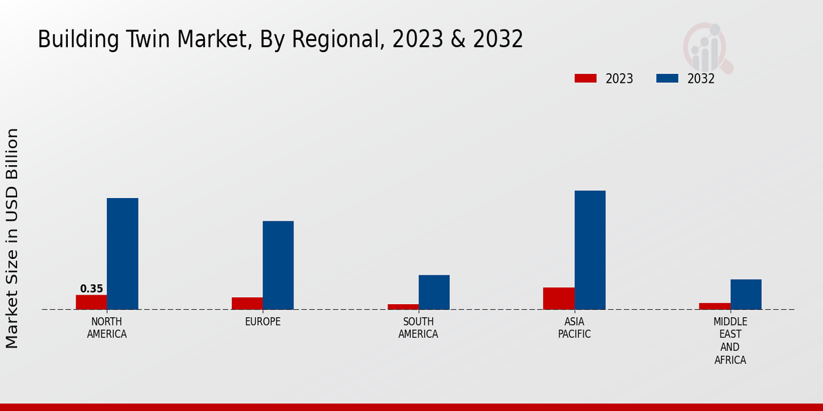 Building Twin Market Regional Insights