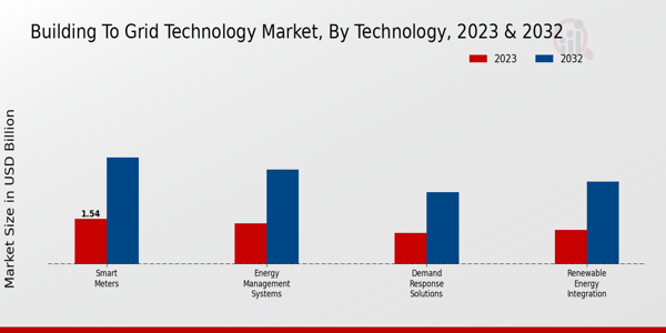 Building to Grid Technology Market Technology