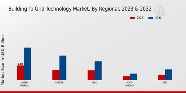 Building to Grid Technology Market Regional