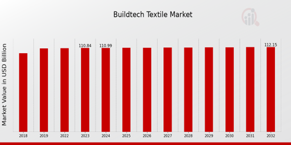 Buildtech Textile Market Overview