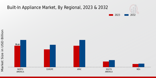 Built In Appliance Market By  Regional Anlysis 2023 & 2032