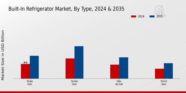 Built-In Refrigerator Market Type Insights