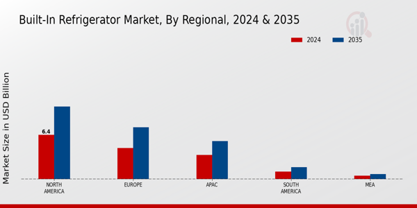 Built-In Refrigerator Market Regional Insights