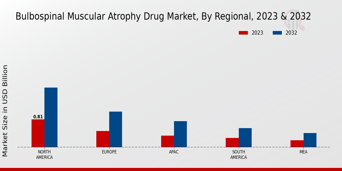 Bulbospinal Muscular Atrophy Drug Market Regional Insights