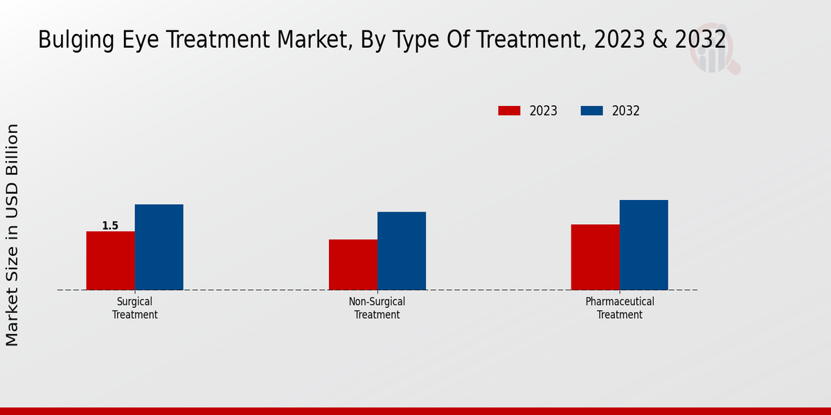 Bulging Eye Treatment Market Type of Treatment Insights