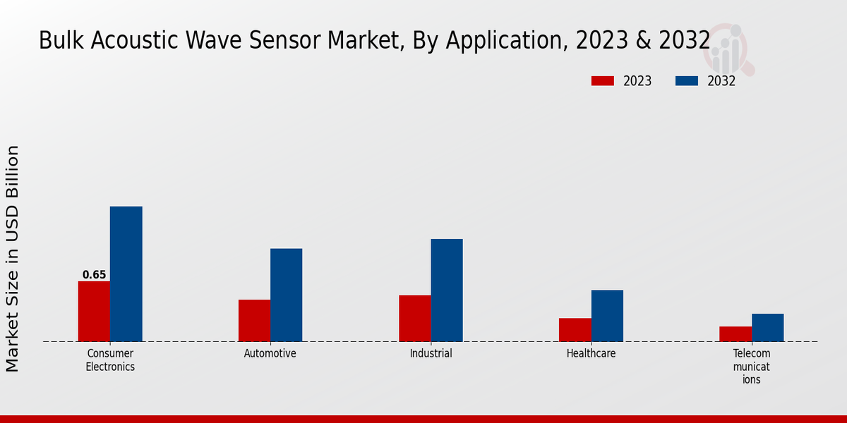 Bulk Acoustic Wave Sensor Market Application Insights