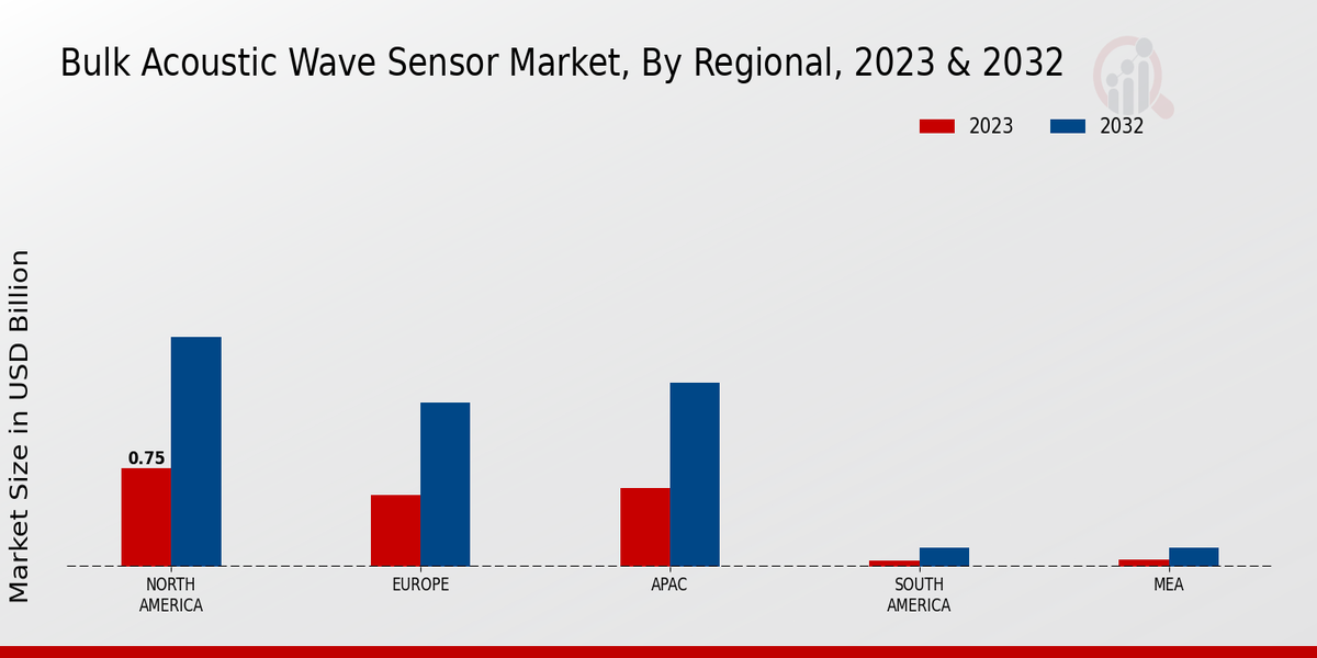 Bulk Acoustic Wave Sensor Market Regional Insights