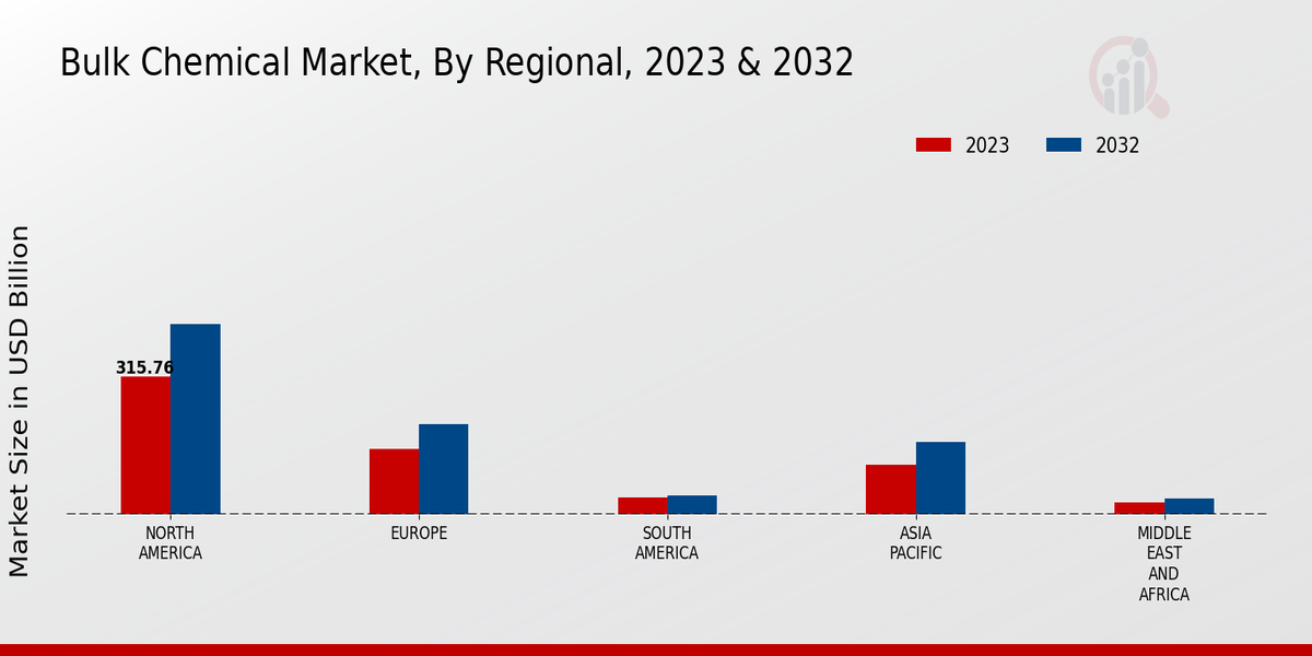 Bulk Chemical Market, By Regional, 2023 & 2032 (USD billion)