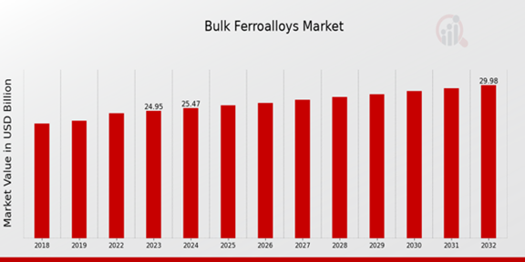 Bulk Ferroalloys Market Overview