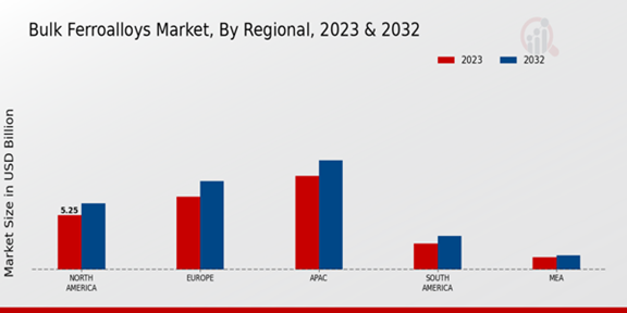 Bulk Ferroalloys Market Regional