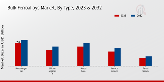 Bulk Ferroalloys Market Type