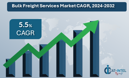 Bulk Freight Services Market CAGR, 2024-2032