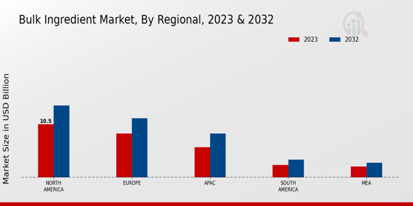 Bulk Ingredient Market By Region