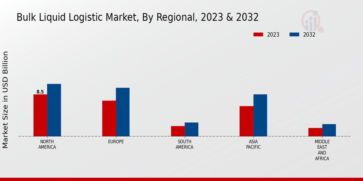 Bulk Liquid Logistic Market Regional