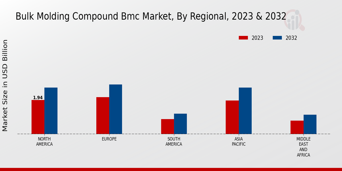 Bulk Molding Compound (BMC) Market Regional Insights