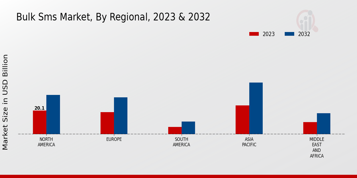 Bulk SMS Market, By Regional, 2023 & 2032 (USD billion)