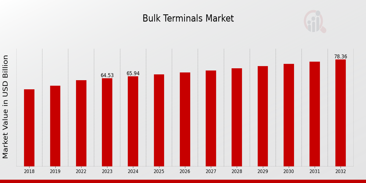 Bulk Terminals Market Overview