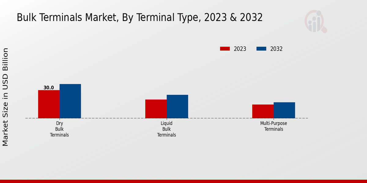 Bulk Terminals Market Terminal Type Insights  