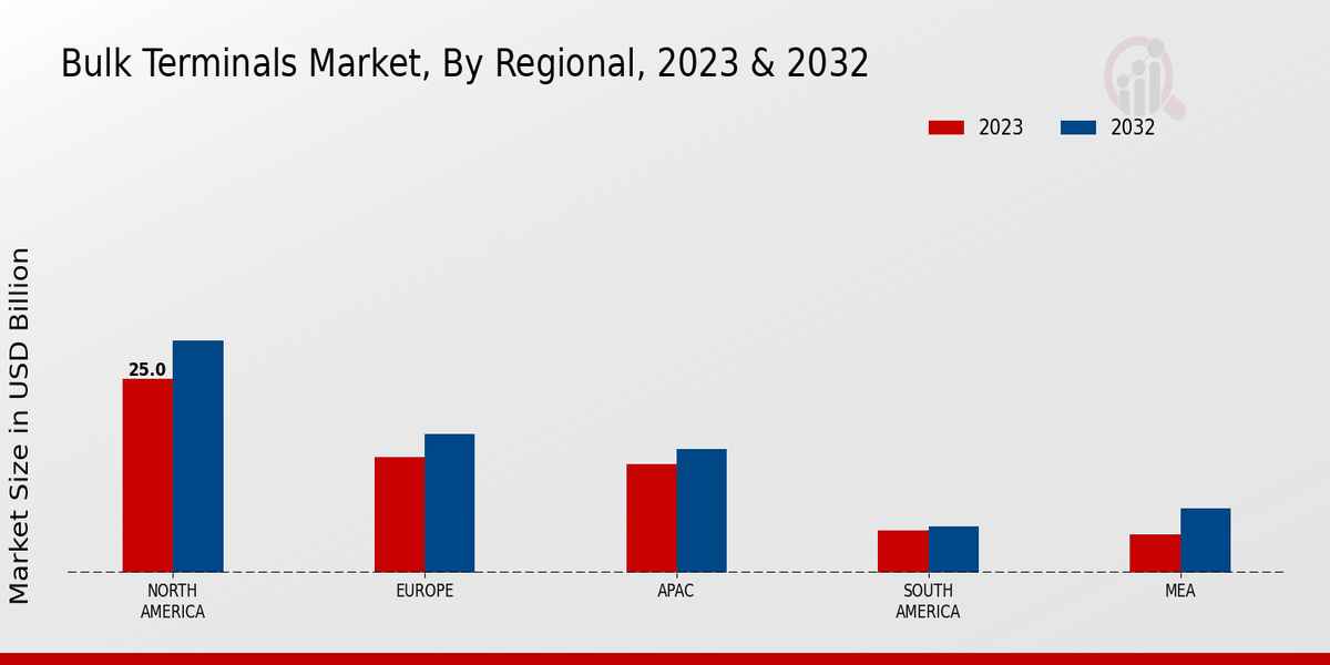 Bulk Terminals Market Regional Insights  