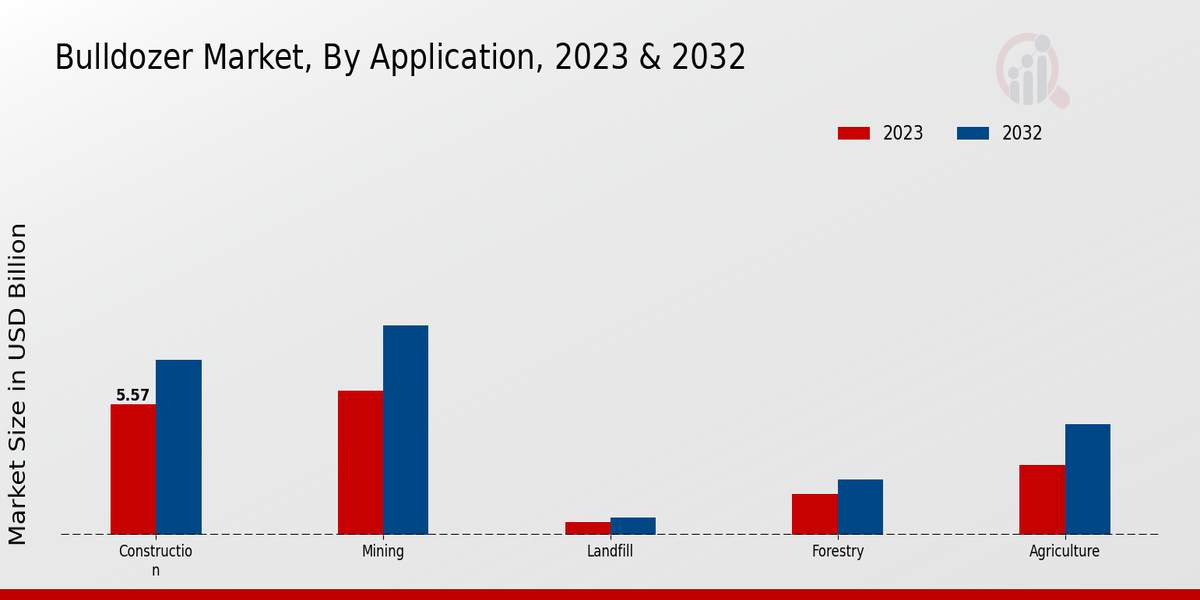 Bulldozer Market, By Application