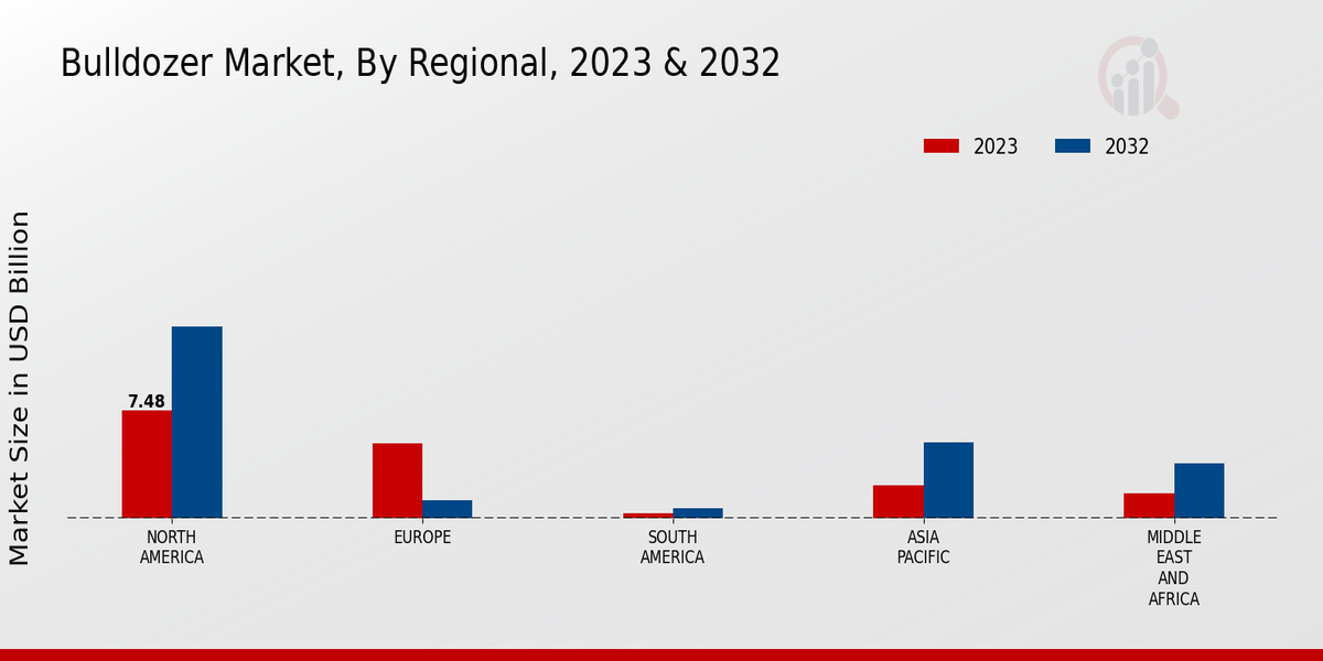 Bulldozer Market, By Regional