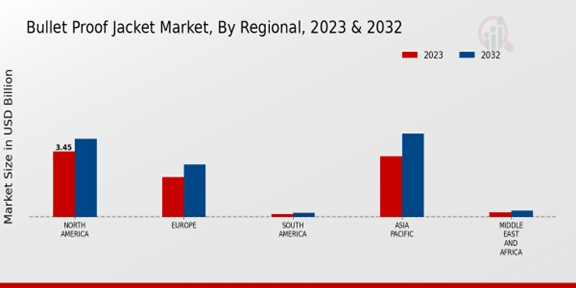 Bullet Proof Jacket Market Regional