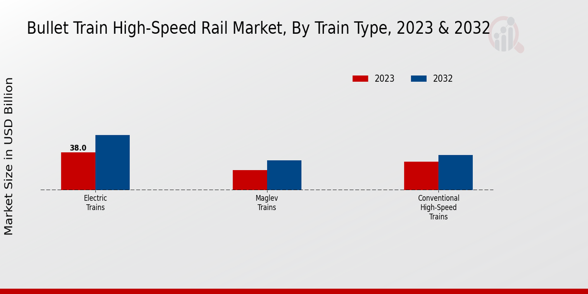 Bullet Train High-Speed Rail Market Train Type Insights