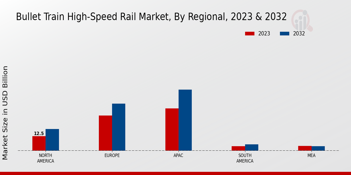 Bullet Train High-Speed Rail Market Regional Insights