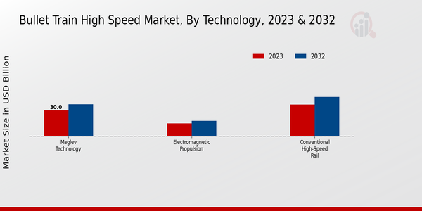 Bullet Train High Speed Market Technology