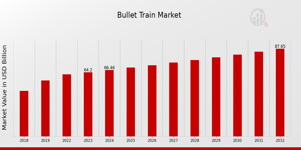 Bullet Train Market