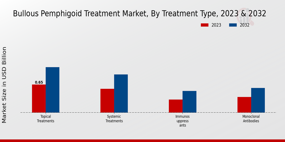 Bullous Pemphigoid Treatment Market Treatment Type Insights   