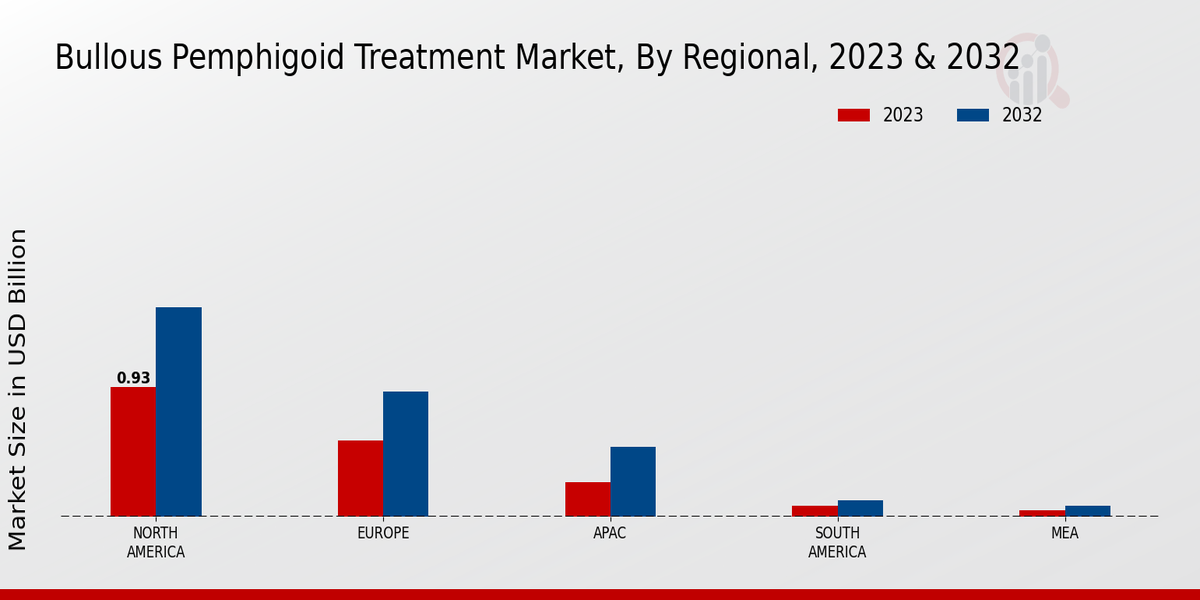 Bullous Pemphigoid Treatment Market Regional Insights   