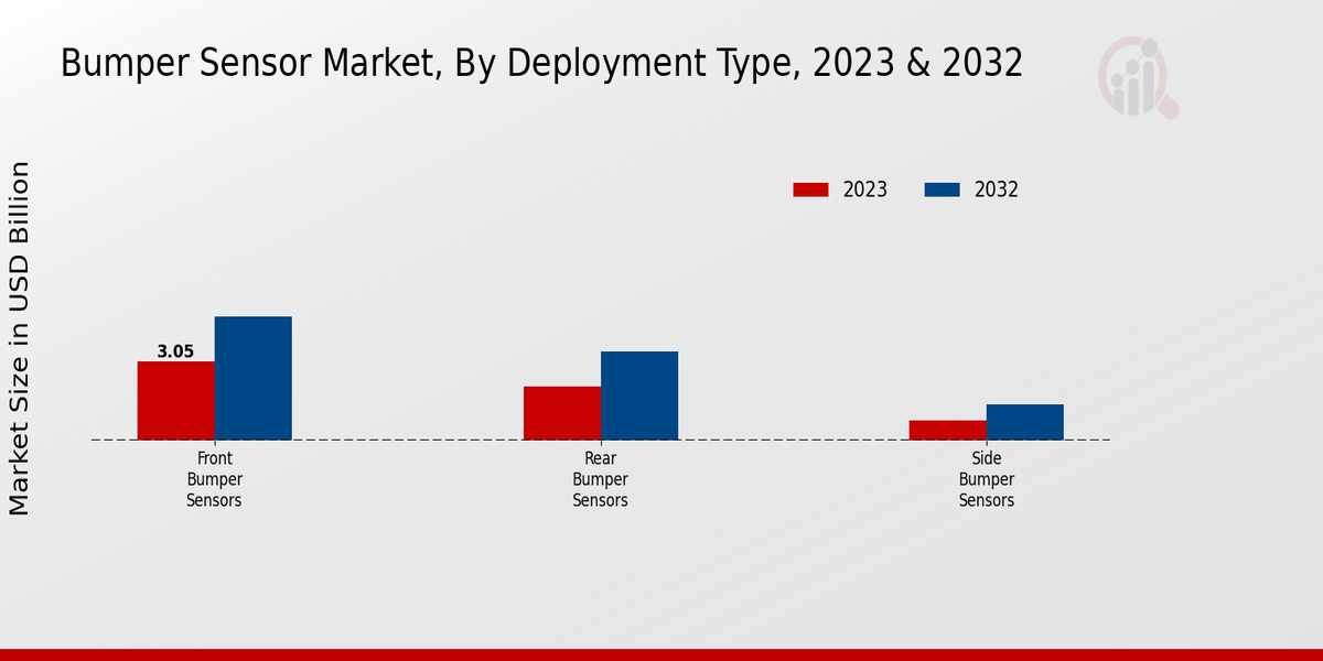 Bumper Sensor Market Deployment Type Insights