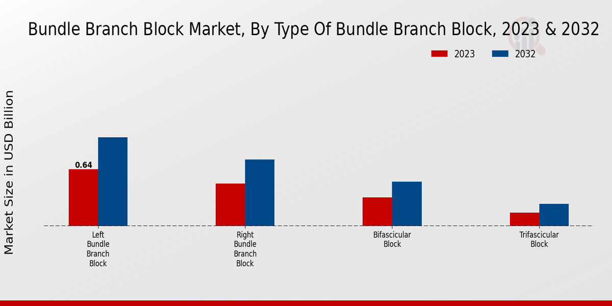 Bundle Branch Block Market Type of Bundle Branch Block Insights