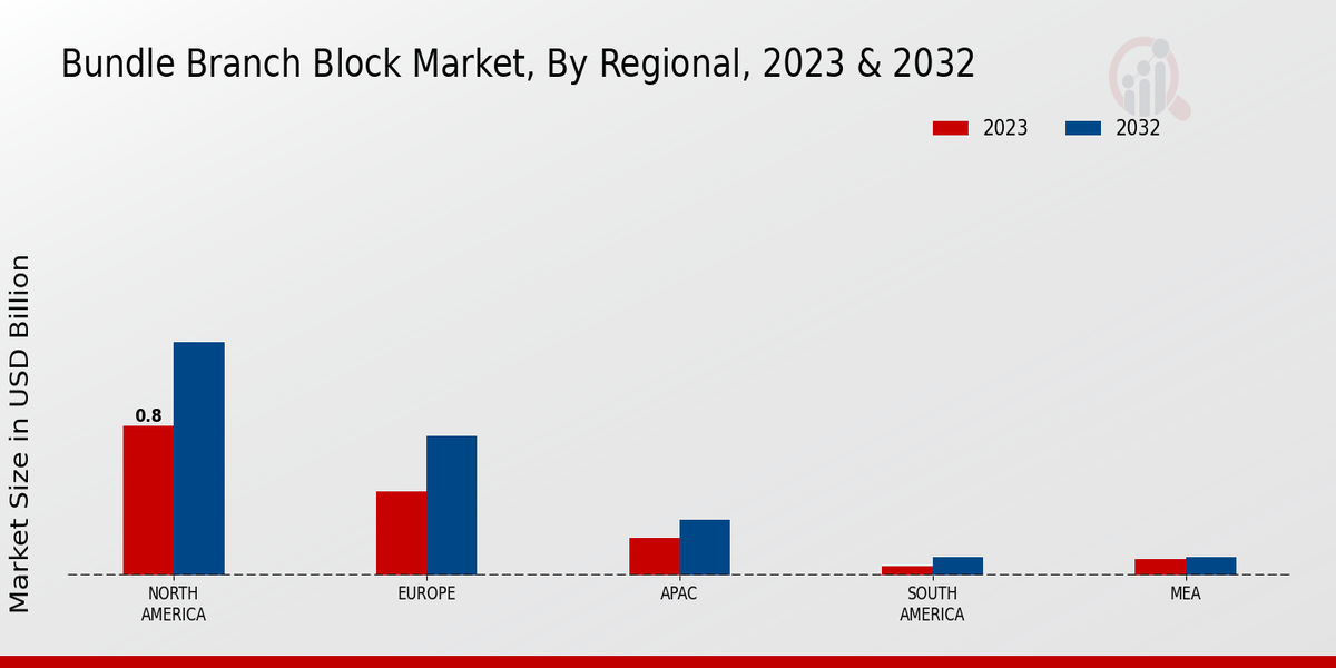 Bundle Branch Block Market Regional Insights