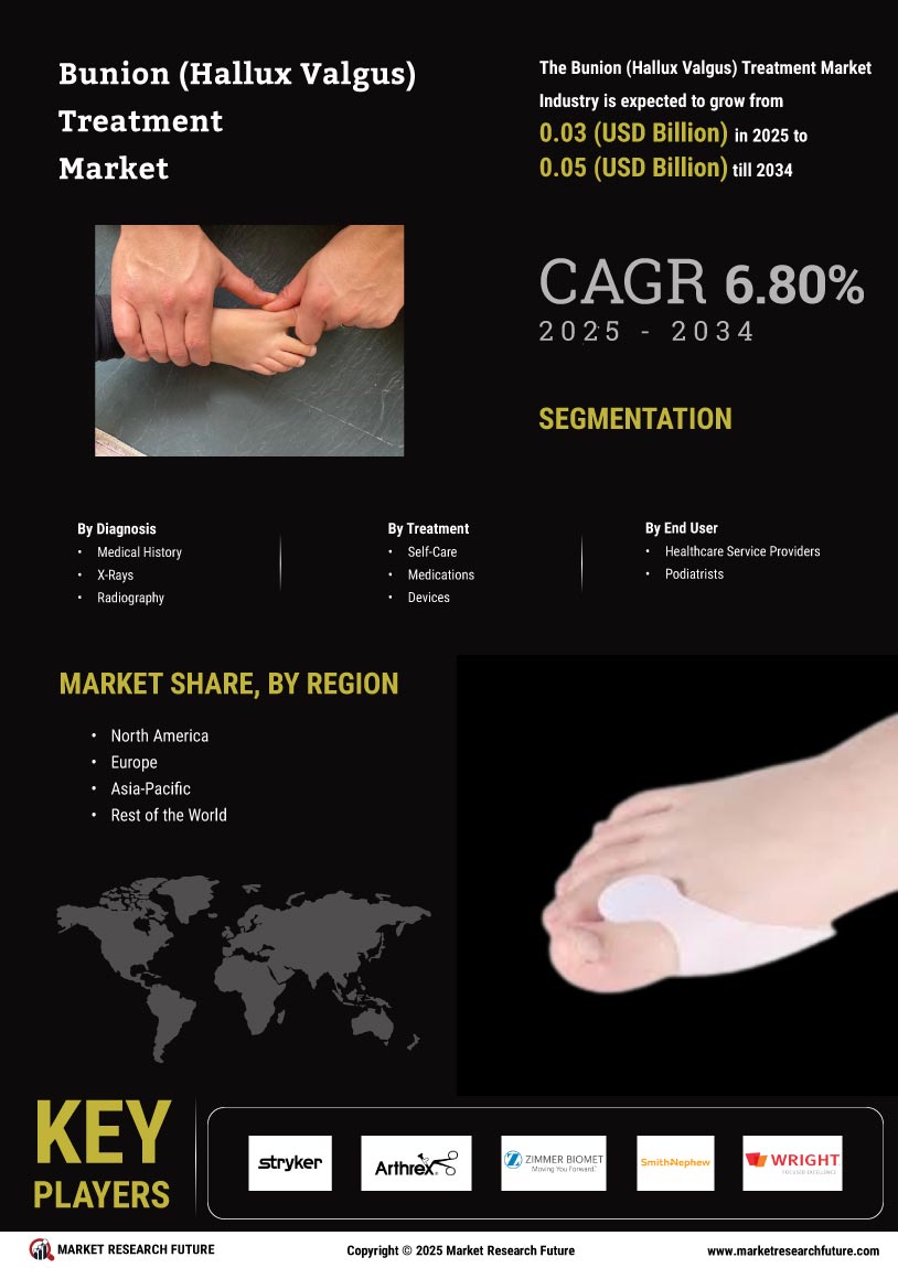 Bunion Treatment Market