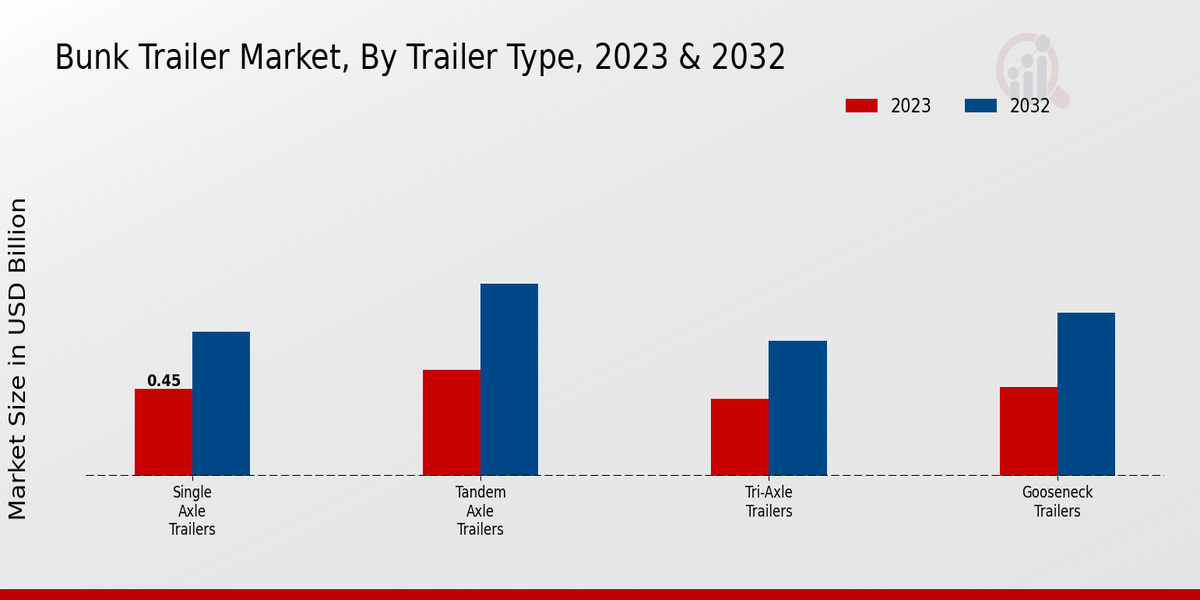 Bunk Trailer Market Trailer Type Insights