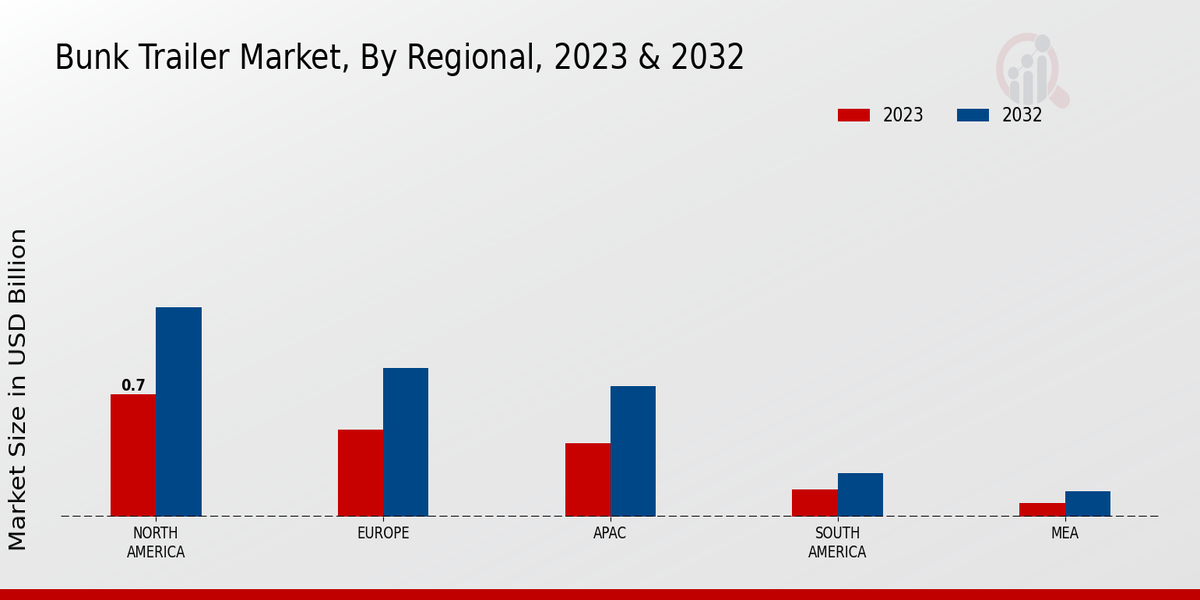 Bunk Trailer Market Regional Insights