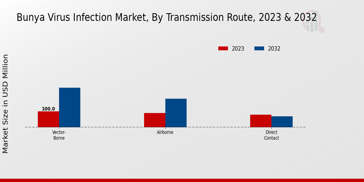 Bunya Virus Infection Market Transmission Route Insights