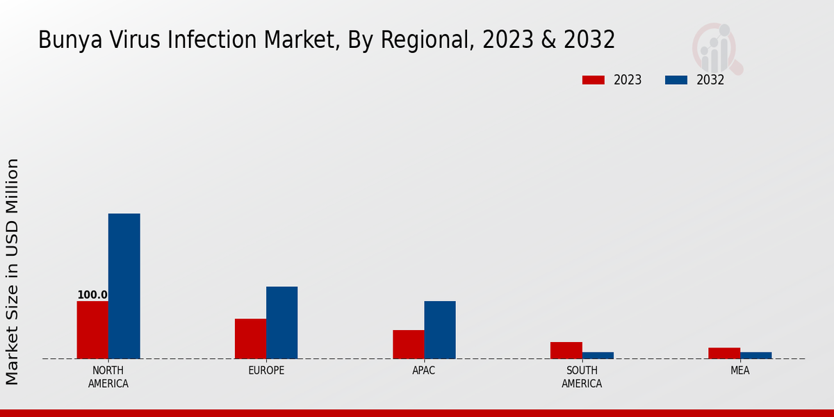 Bunya Virus Infection Market Regional Insights