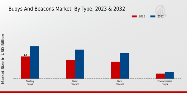 Buoys And Beacon Market ,By Type 2023 & 2032