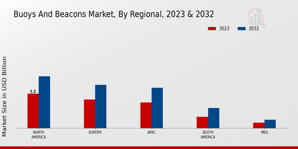 Buoys And Beacon Market By Regional Anlysis 2023 & 2032